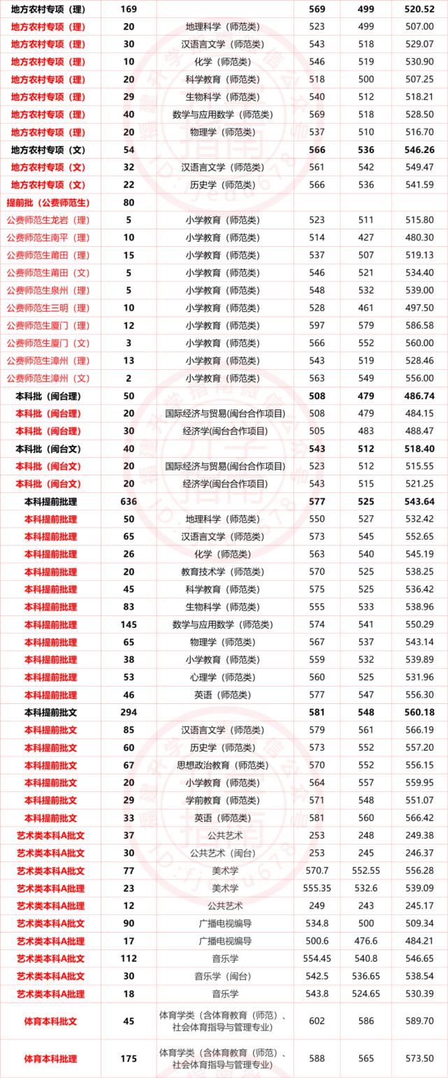 莆田学院等24所福建高校公布2020年分专业录取分数！福建考生多少分能上？