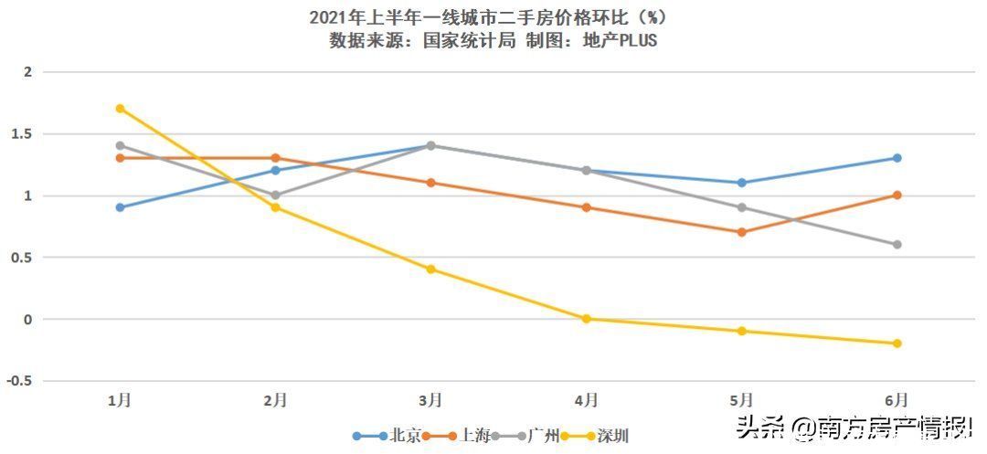 官方|官方刚刚公布！一手房拐点出现，深圳连续两月下跌