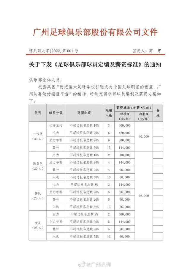 国足|最低6万！广州恒大宣布限薪决定，男足不淡定了，比陈戌源还狠