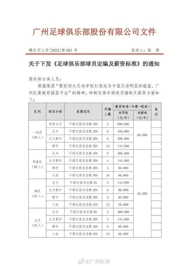 国足|最低6万!广州恒大宣布限薪决定,男足不淡定了,比陈戌源还狠