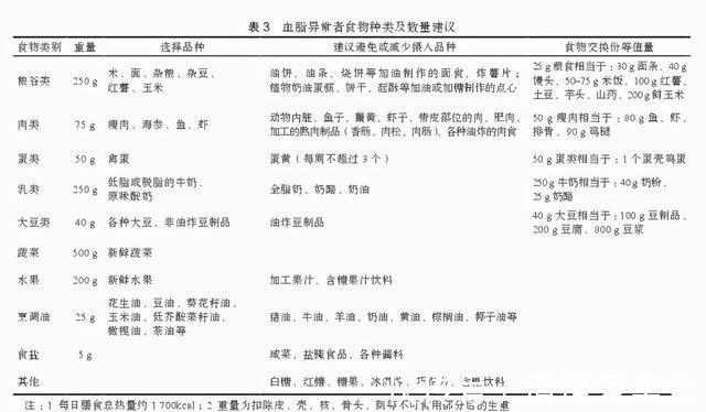 血脂|高血脂有自愈的可能吗？这3种情况下，血脂是可恢复正常的