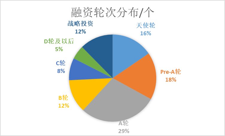 积塔|一级市场投融资周报：总金额超230亿元环比117%，积塔半导体获投80亿元