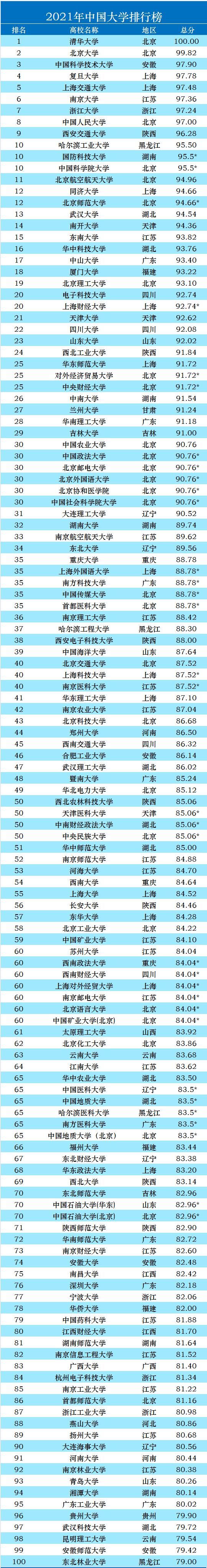 本年度|2021年中国大学排行，北京独占28席，你的理想大学是哪所呢