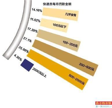 罚款|近六成快递员每月被罚两百以上 三成未买任何保险