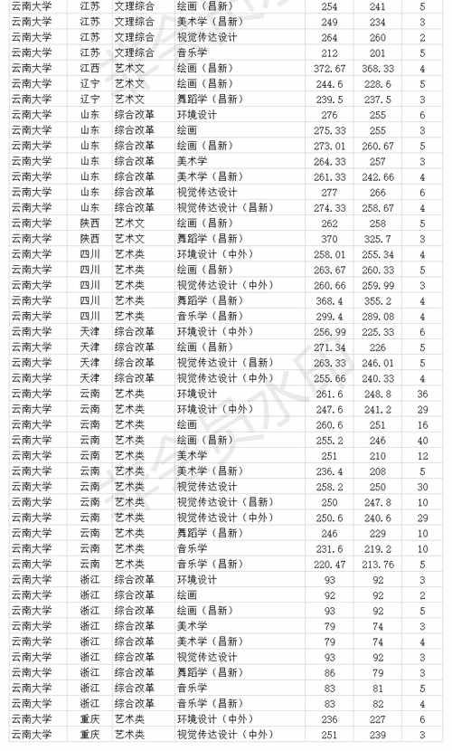 双一流211大学 云南大学2020年各省各批次专业录取分数线