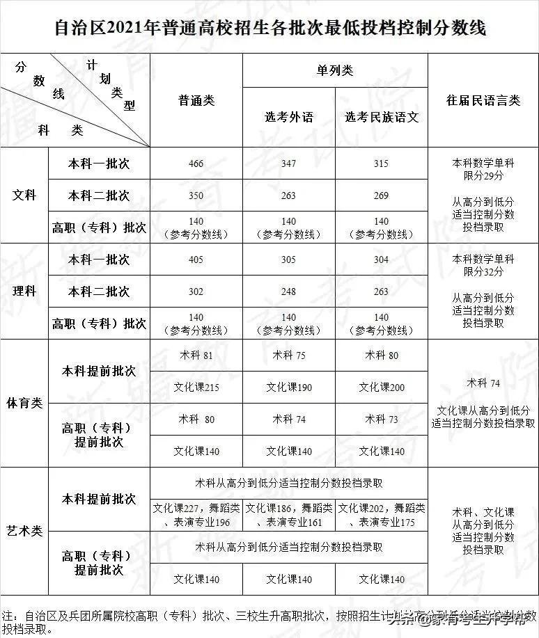 分数线|2022年各省各专业艺术生高考文化分最低要多少才能上本科A段