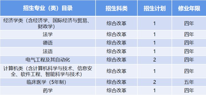 来袭|计划招生7000人！青岛大学2021年招生计划表来袭