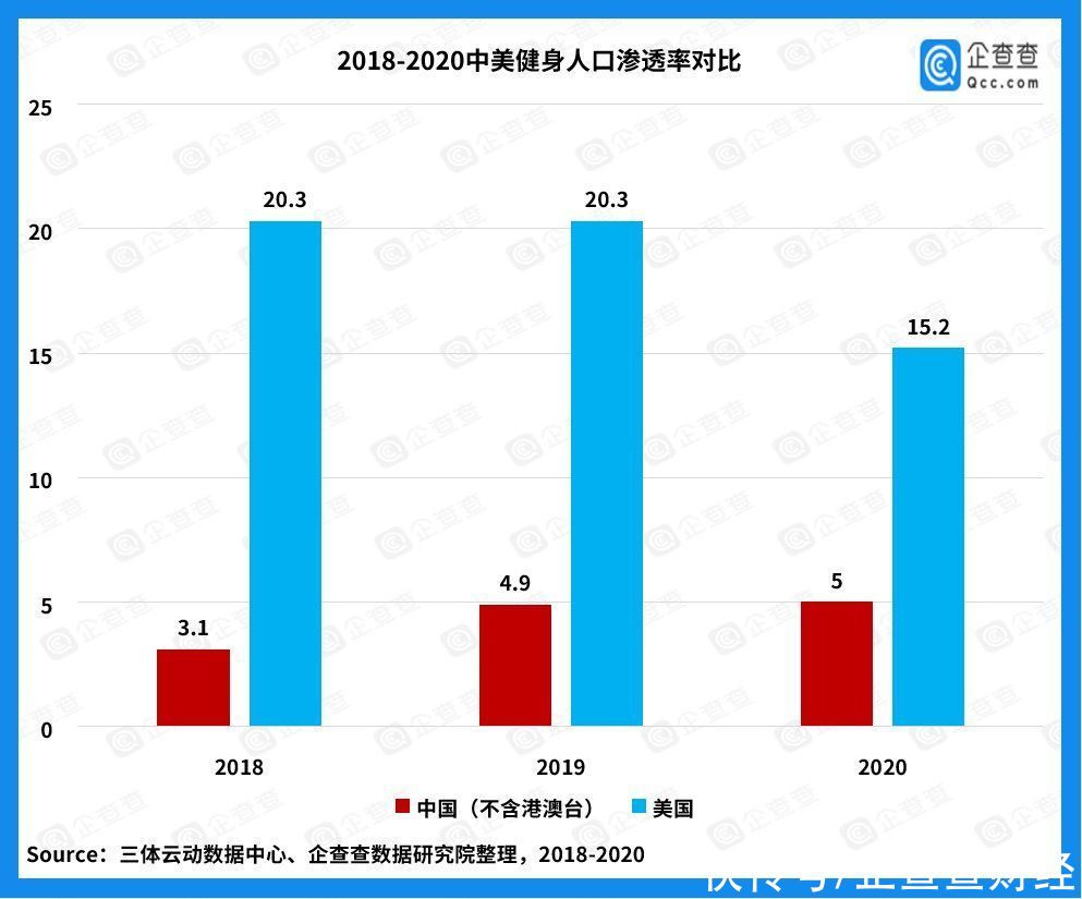 健身房|巨頭搶灘布局健身鏡項目，近五年我國健身賽道吸金633億