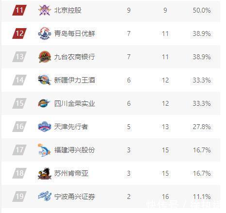 CBCBA最新排名!浙江双雄施压辽宁,一队3连跌,李楠又带队“挨揍”