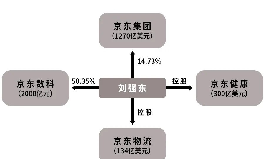 如今|除京东物流之外，刘强东隐藏两大独角兽，如今估值都超过2000亿