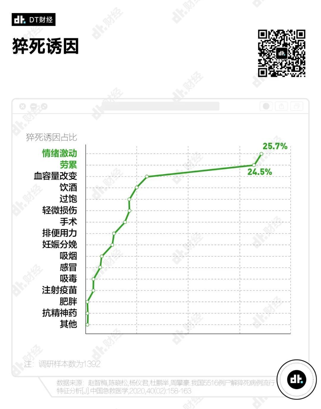 打工|什么职业更担心自己会猝死？程序员只能排第3