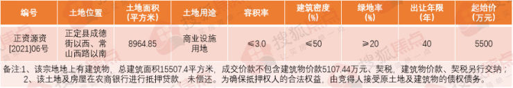 正定县一宗商业设施用地成功出让 揽金5500万|成交快报 | 商业设施