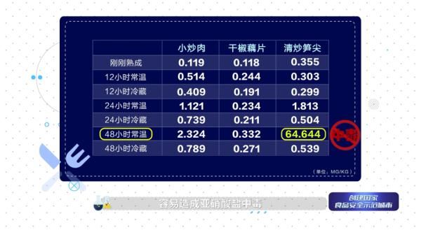 洗洁精|牛奶加热变“废品”？吃隔夜菜会“中毒”？实验来证明