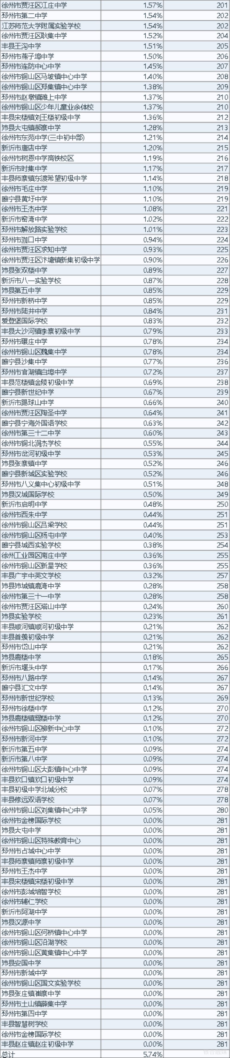 徐州市教育局|最新！2020年徐州市学生体质健康、近视率排名