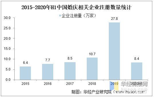 现状|2020年我国婚庆行业发展现状及趋势，市场规模下降幅度高达33%