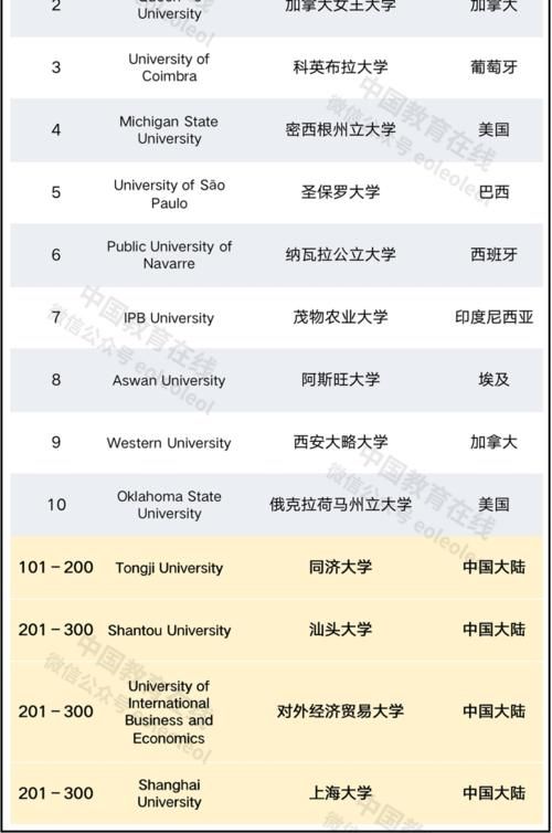 2021泰晤士世界大学影响力排名发布！19所中国大陆高校入榜