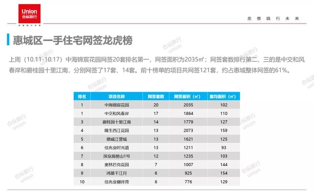 网签|市场供需回升，惠阳反弹领跑