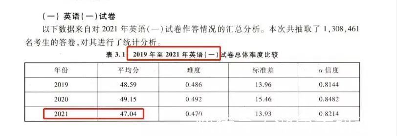 平均分|全国各科考研平均分及难度分析！冲刺阶段的你达标了吗？