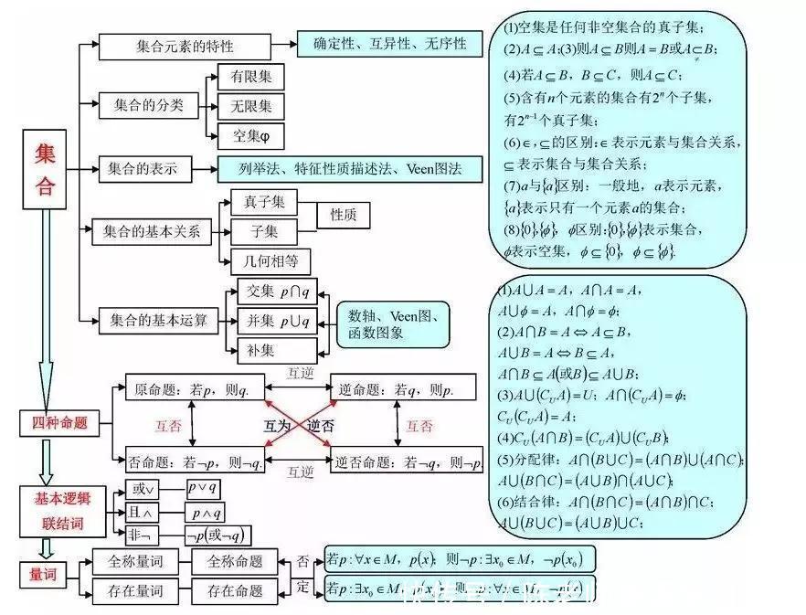 汇总|九科全！2020年高考各科思维导图全汇总，高中三年都适用！