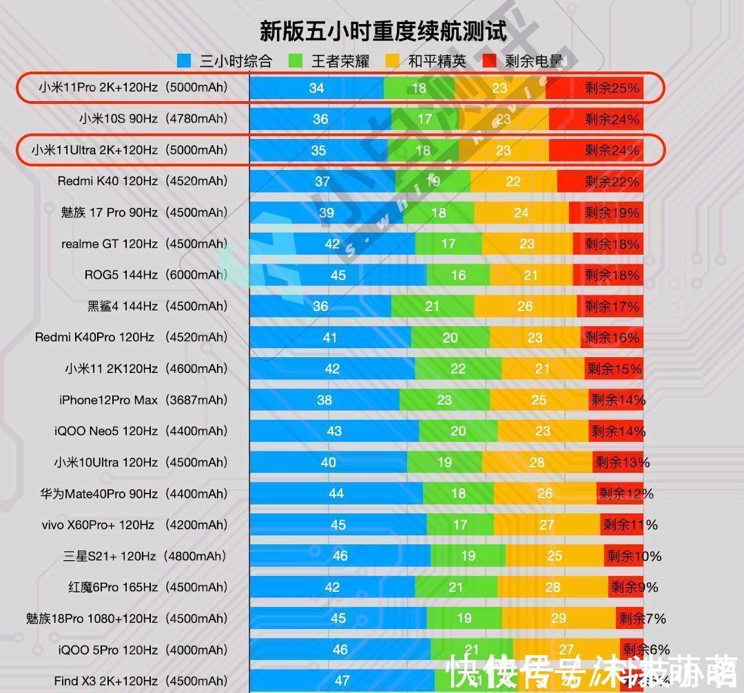 小米11|小米11U发布后，手机续航榜更新：小米11第十，第一实至名归