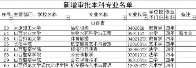 山西高校新增本科专业54个