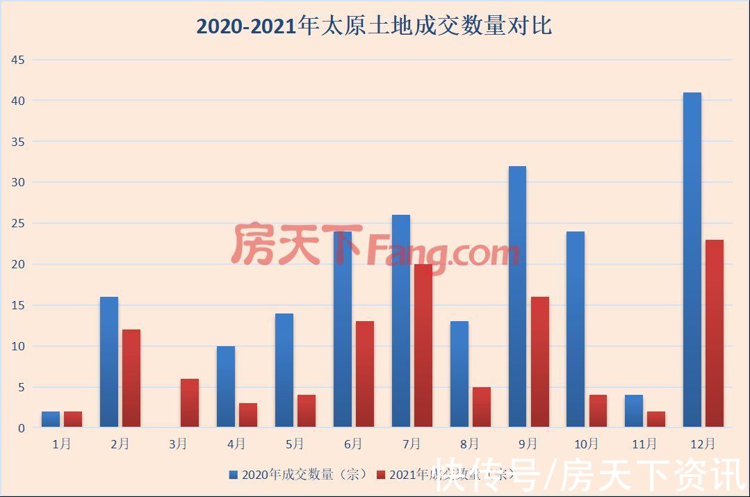 用地|「白皮书」2021年太原土地成交金额为156.77亿 同比降69.73%