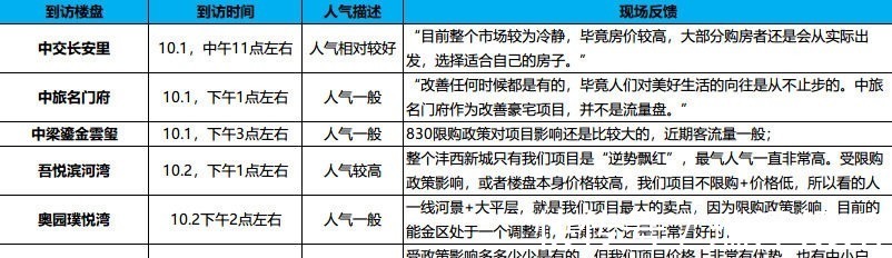 沣西|黄金周探盘城市周边热盘不热 主城区人气回归明显