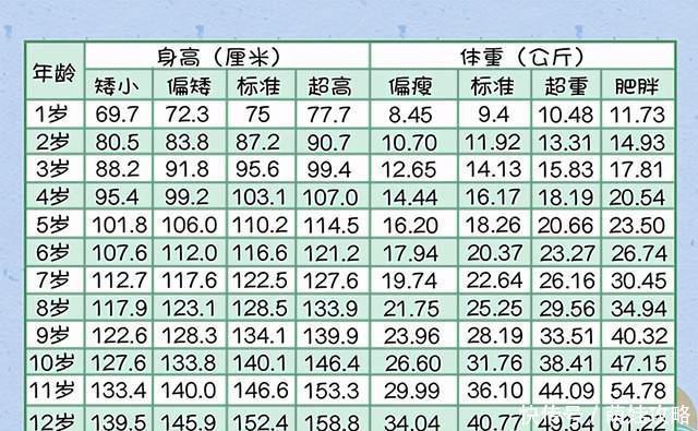 爸妈|2020儿童身高参考表，看你家娃达标没？附影响孩子长高几大因素