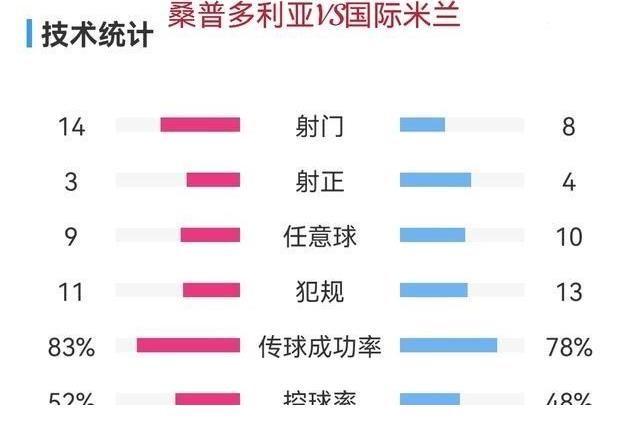 桑普多利亚|从2：1到2：2！蓝黑军团遭遇憾平，小因扎吉错失执教开局三连杀！