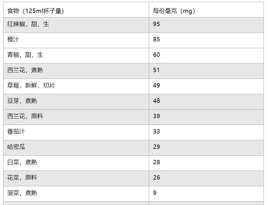  强健|50岁后肌肉强不强健，就看维生素C摄入量是否足够