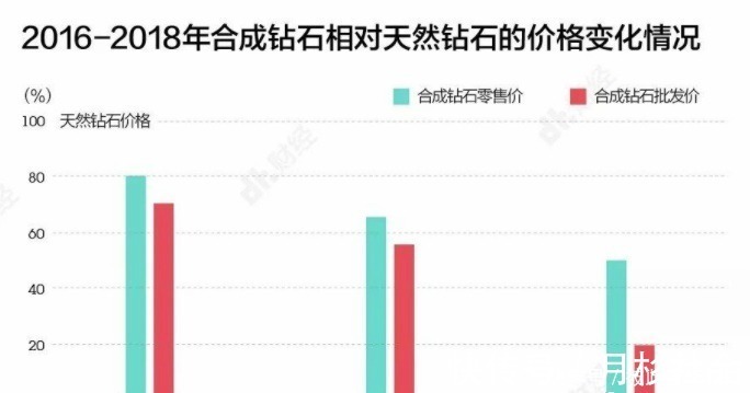 人造@人造钻石和天然钻石几乎没差别，可以量产，为何钻石价格没有降？