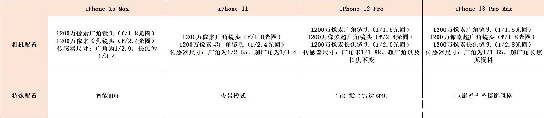 苹果|跨度四年的横评，告诉你iPhone到底是“稳定”还是“保守”