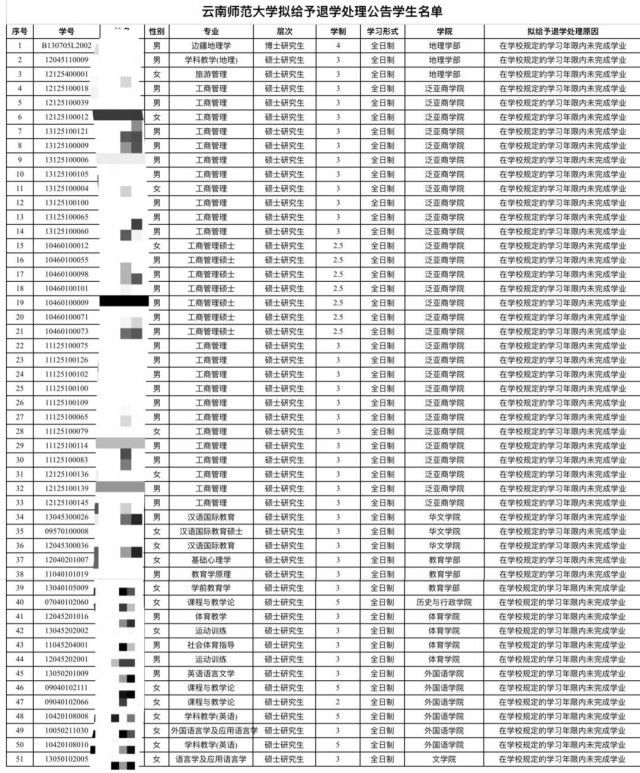 学业|未在规定期限完成学业，云南一高校拟对51名学生退学处理