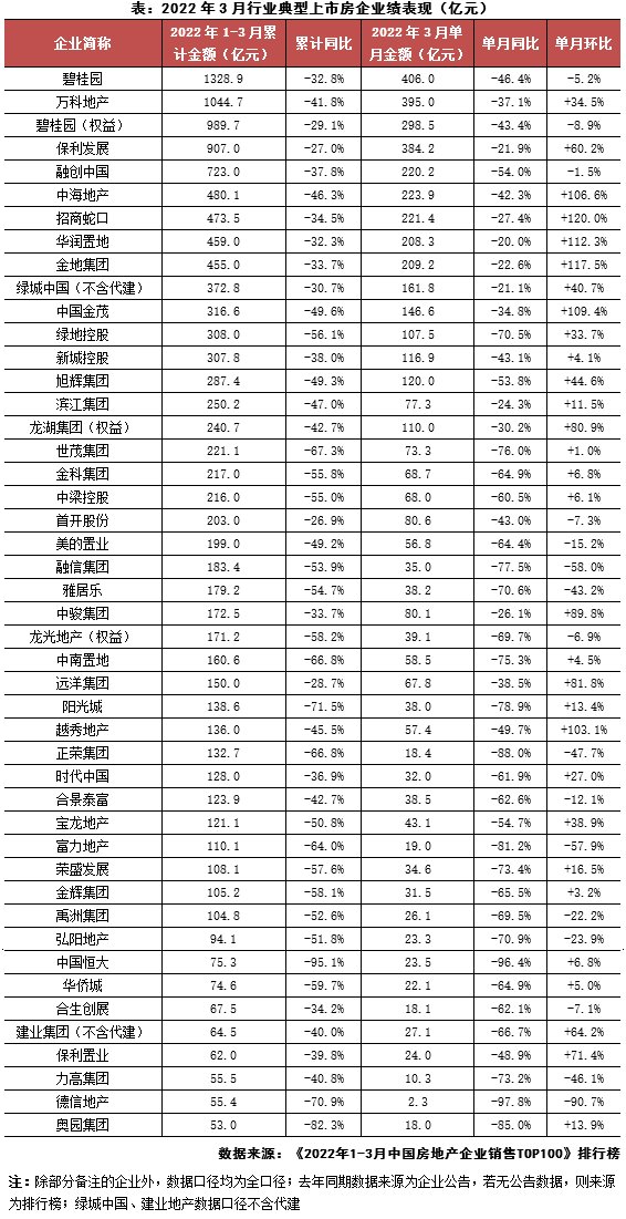 业绩|百强一季度业绩缩水五成，集中供地未解地市低迷