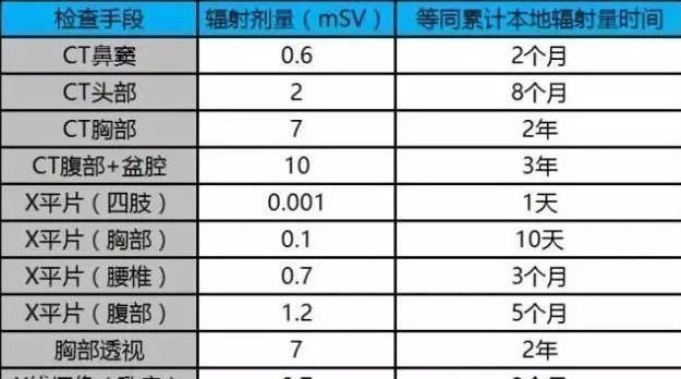 b超检查|去医院做CT检查会致癌究竟是做还是不做看看专家是怎么说