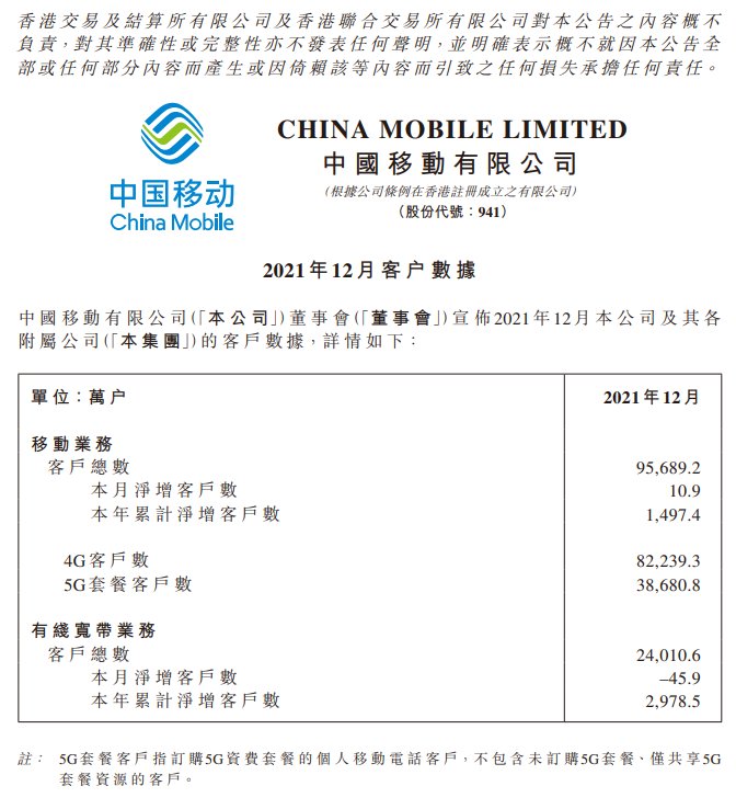 中国移动|中国移动：2021 年 5G 客户数累积 3.87 亿户，有线宽带 2.4 亿户