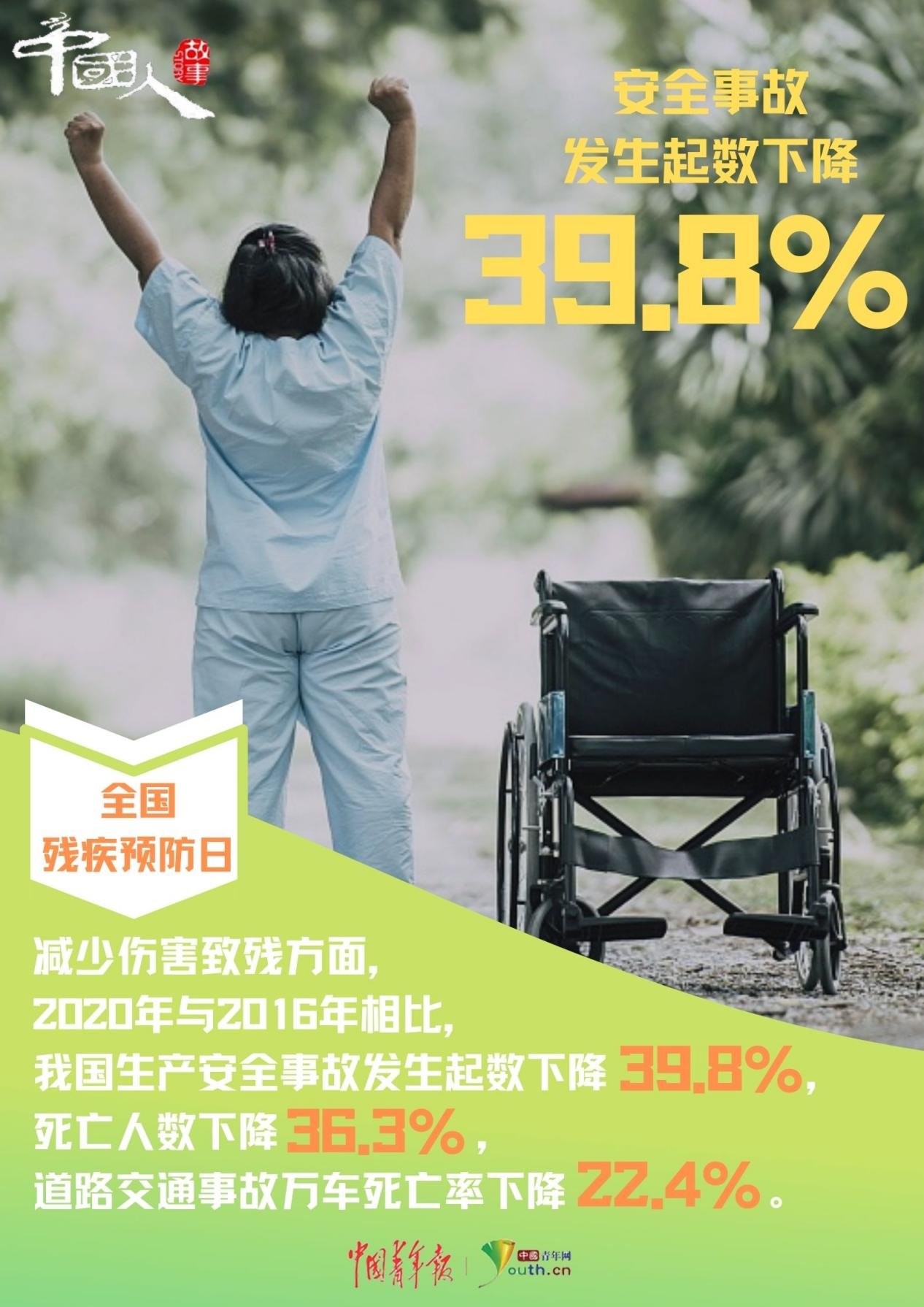 全国“残疾预防日”:数读我国残疾预防成绩单|中国人的故事| 中国青年