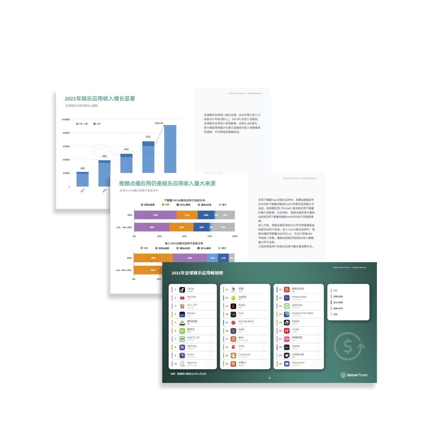 占比超|SensorTower：视频&直播 App 成 2021年娱乐类主流，TikTok占最多