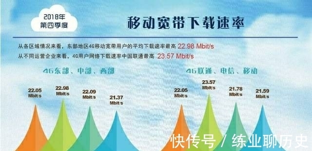 4g|既然联通信号差，为什么网速还比一定快几十倍？