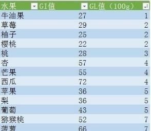 禁忌|得了糖尿病，哪些水果不能吃？营养学专家用一张表来告诉你