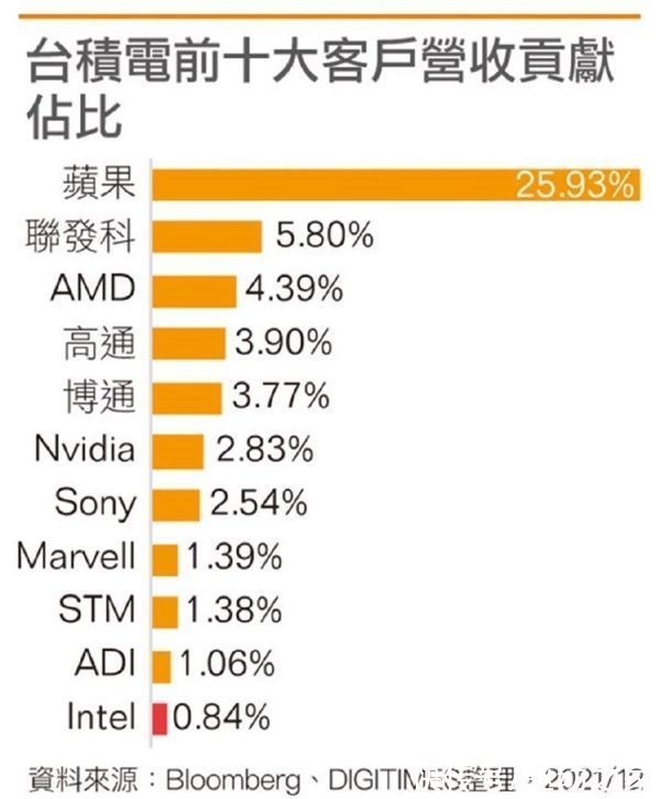 台积电TOP10客户名单：没有华为后 苹果一家独大