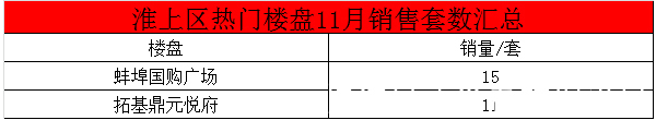 销量|楼市回暖！蚌埠11月各大楼盘销量出炉