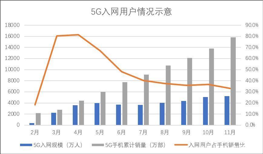 5G手机还没爆发，2021才是关键年