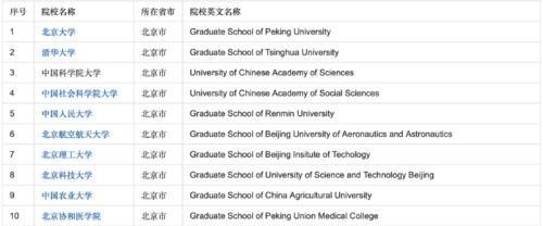 读研|考研必须要知道的63所知名研究型大学！