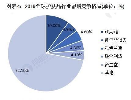 2021年全球护肤品行业市场现状及竞争格局分析 亚太地区是全球护肤品市场主阵地