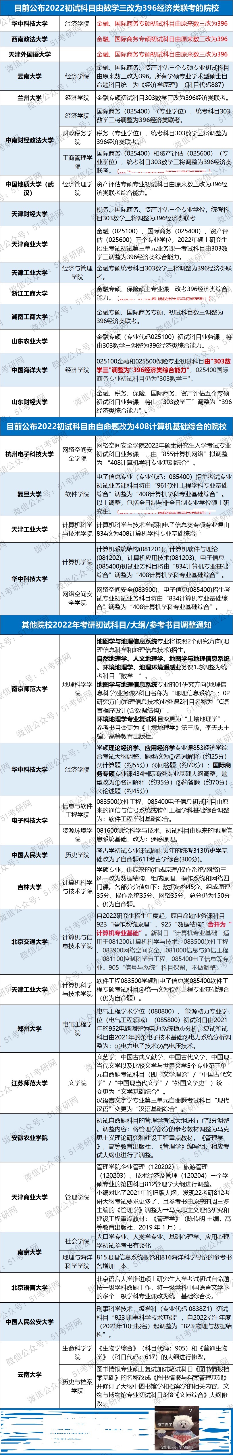 经济类|扎堆改考396、408，又一批院校发通知！最新硕士招生简章公布！