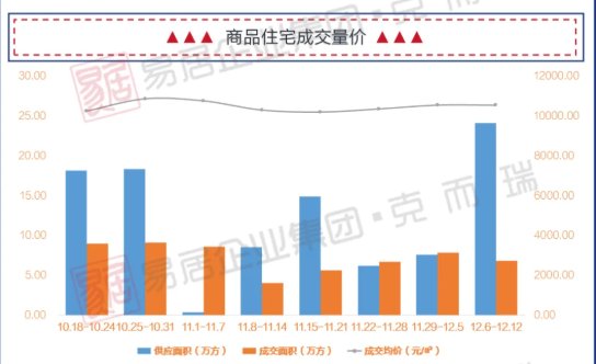 供应|供应量大增！上周贵阳商品房成交9.29万方，均价9621元/㎡