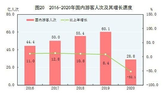 老年|国家统计局：2020年国内游客28．8亿人次 旅游收入22286亿元