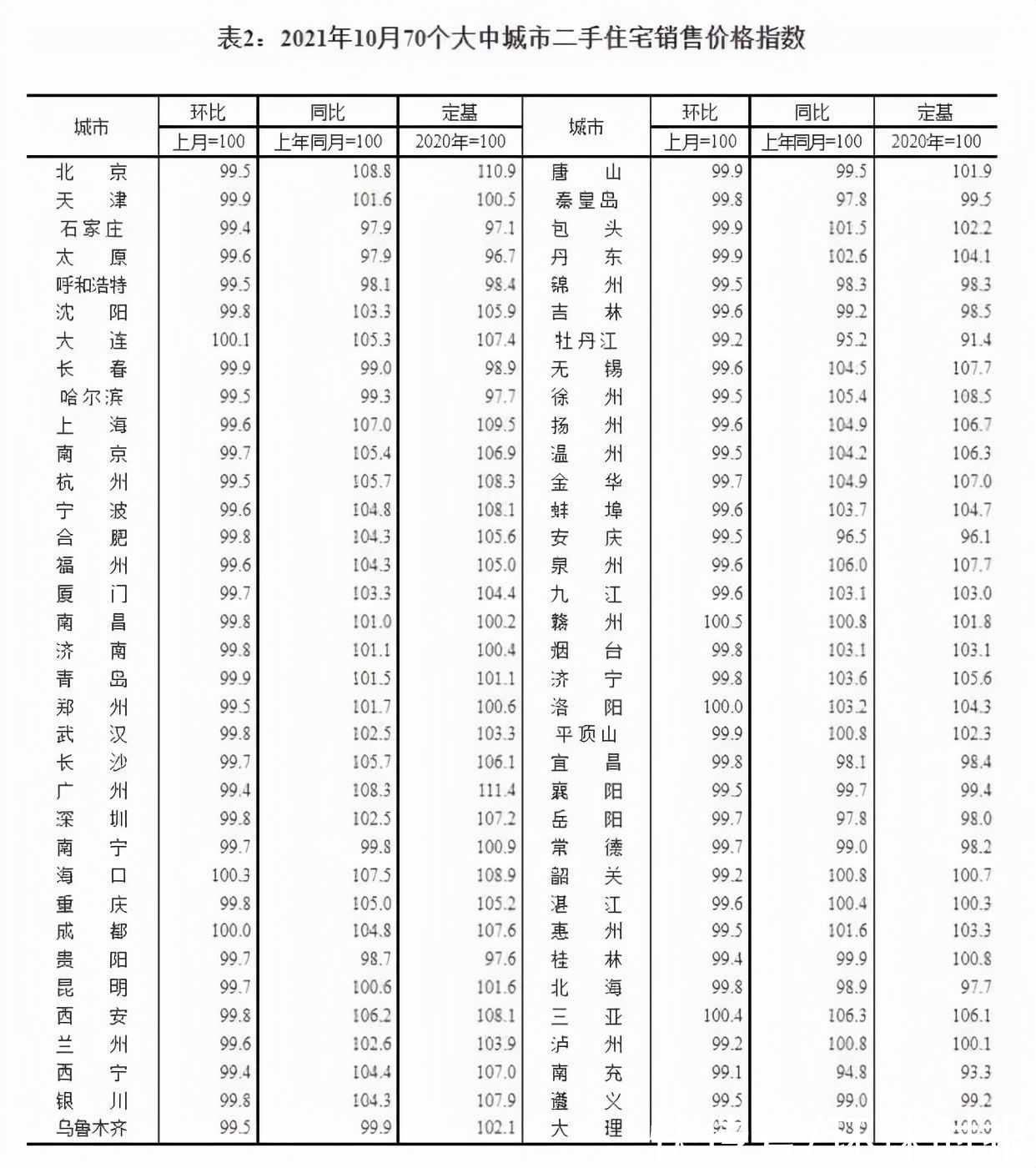 房地产市场|国家统计局公布10月70个大中城市商品住宅销售价格变动情况