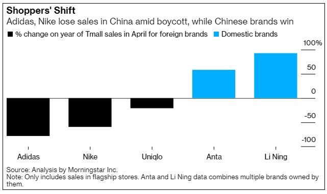 耐克、阿迪达斯4月天猫销售额同比暴跌，李宁涨超800%